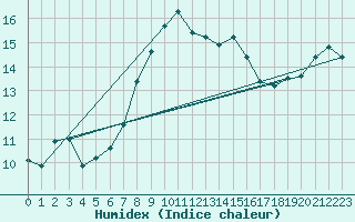 Courbe de l'humidex pour Stoetten