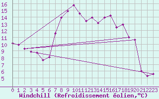 Courbe du refroidissement olien pour Monte Rosa