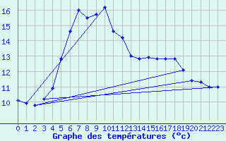 Courbe de tempratures pour Rauma Kylmapihlaja