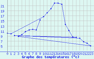 Courbe de tempratures pour Hohrod (68)