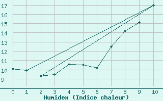 Courbe de l'humidex pour Dundrennan