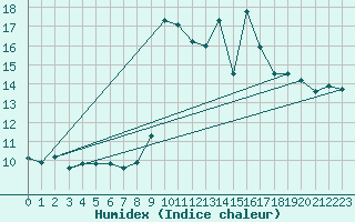 Courbe de l'humidex pour Lagunas de Somoza