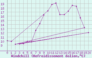 Courbe du refroidissement olien pour Torla-Ordesa El Cebollar