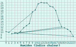 Courbe de l'humidex pour Blatten