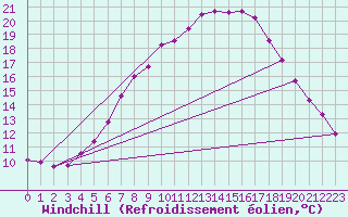 Courbe du refroidissement olien pour Smhi