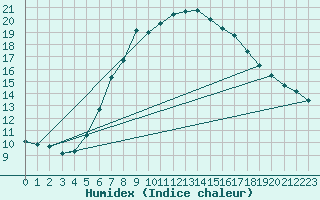 Courbe de l'humidex pour Lilienfeld / Sulzer