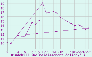 Courbe du refroidissement olien pour Puerto de Leitariegos