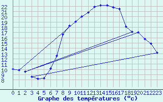 Courbe de tempratures pour Coburg