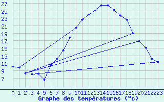 Courbe de tempratures pour Logrono (Esp)