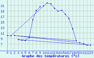 Courbe de tempratures pour Kapfenberg-Flugfeld