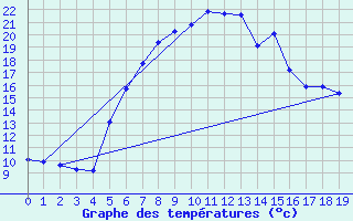 Courbe de tempratures pour Seesen