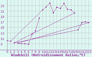 Courbe du refroidissement olien pour Vandells