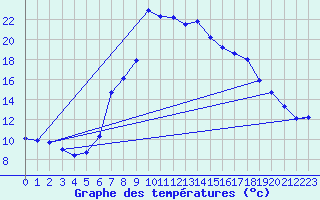 Courbe de tempratures pour Mayrhofen