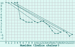 Courbe de l'humidex pour Pfullendorf