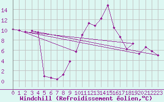 Courbe du refroidissement olien pour Perpignan (66)