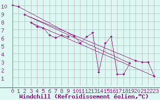 Courbe du refroidissement olien pour Potes / Torre del Infantado (Esp)