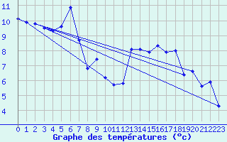 Courbe de tempratures pour Gros-Rderching (57)