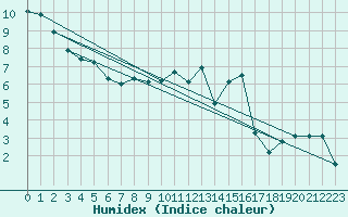 Courbe de l'humidex pour Potes / Torre del Infantado (Esp)