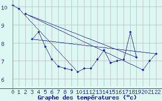 Courbe de tempratures pour Baie Comeau