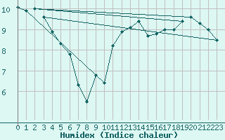 Courbe de l'humidex pour Johnstown Castle