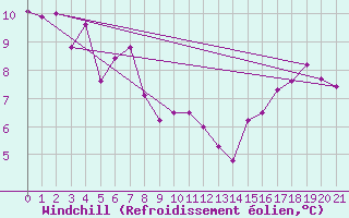 Courbe du refroidissement olien pour Swift Current