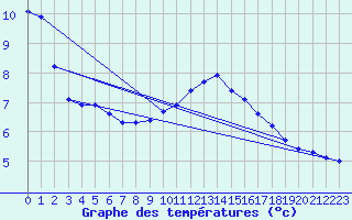 Courbe de tempratures pour Dolembreux (Be)