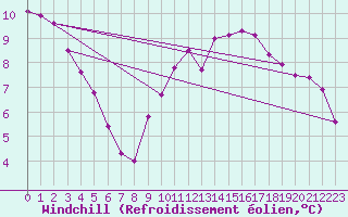 Courbe du refroidissement olien pour Nonaville (16)