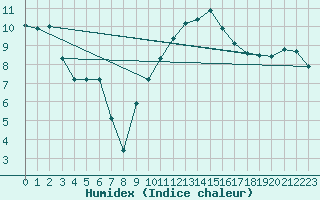 Courbe de l'humidex pour Baye (51)