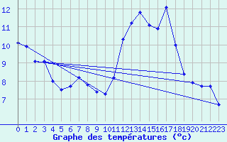 Courbe de tempratures pour Strasbourg (67)