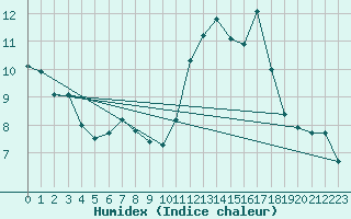 Courbe de l'humidex pour Strasbourg (67)