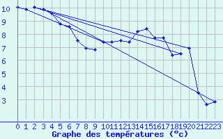 Courbe de tempratures pour Alfeld