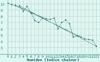 Courbe de l'humidex pour Plaffeien-Oberschrot