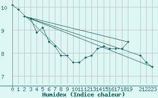 Courbe de l'humidex pour Buzenol (Be)