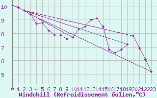 Courbe du refroidissement olien pour Combs-la-Ville (77)