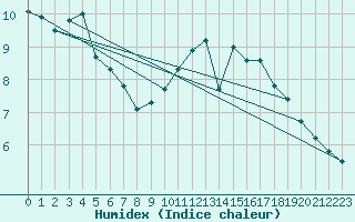 Courbe de l'humidex pour Villanueva de Crdoba