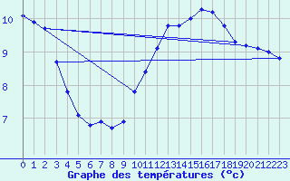 Courbe de tempratures pour Besn (44)