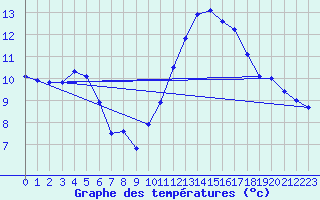 Courbe de tempratures pour Quimper (29)