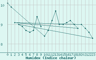 Courbe de l'humidex pour Malin Head