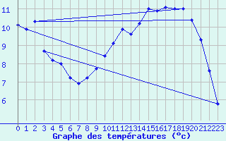 Courbe de tempratures pour Saint-Ciergues (52)