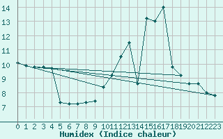 Courbe de l'humidex pour Saint-Michel-Mont-Mercure (85)