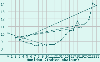 Courbe de l'humidex pour Oakpoint