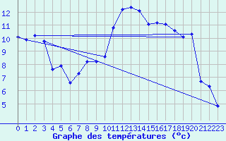 Courbe de tempratures pour Saint-Mdard-d