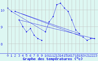 Courbe de tempratures pour Rethel (08)