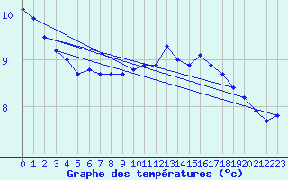 Courbe de tempratures pour Fichtelberg/Oberfran