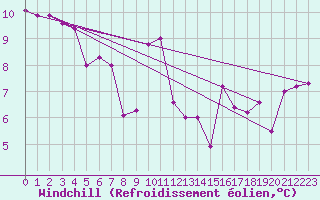 Courbe du refroidissement olien pour Helgoland