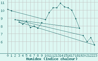 Courbe de l'humidex pour Biscarrosse (40)