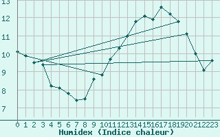 Courbe de l'humidex pour Fameck (57)