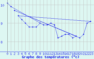 Courbe de tempratures pour Isle Of Portland