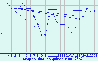 Courbe de tempratures pour Cap Gris-Nez (62)