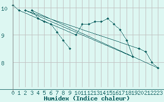 Courbe de l'humidex pour Romorantin (41)